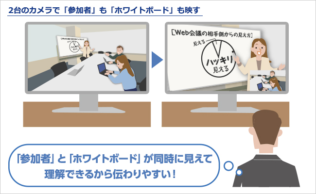 2台のカメラで「参加者」も「ホワイトボード」も映す