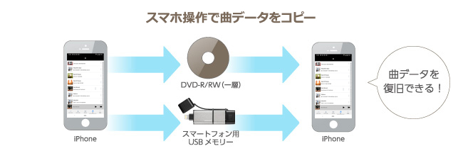 CDレコ5（CD-5Wシリーズ） | 周辺機器 | IODATA アイ・オー・データ機器