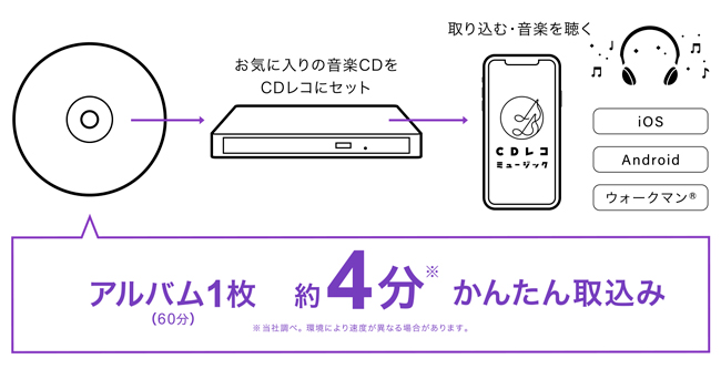 スマホに音楽CDを入れられるCDレコーダー