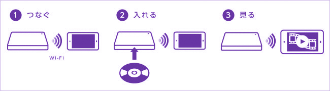 DVDビデオを観るまでの準備は、3ステップ