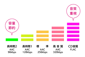 選べる5つの音質設定