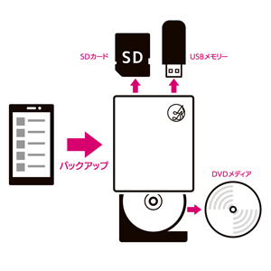 バックアップ