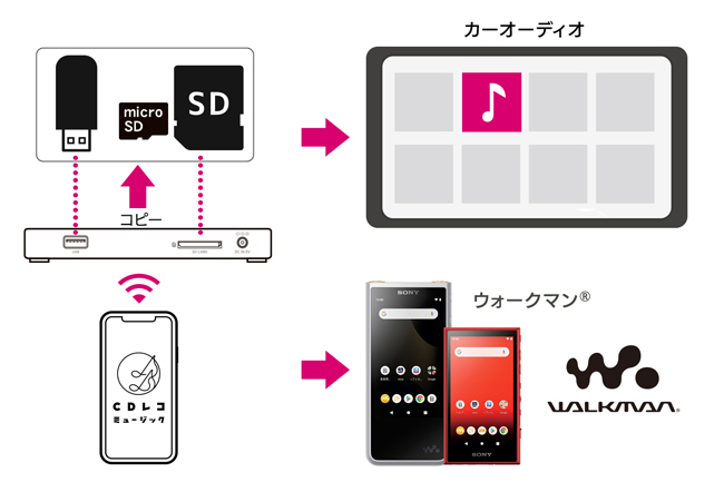 CDレコ6（CD-6Wシリーズ） | 周辺機器 | IODATA アイ・オー・データ機器