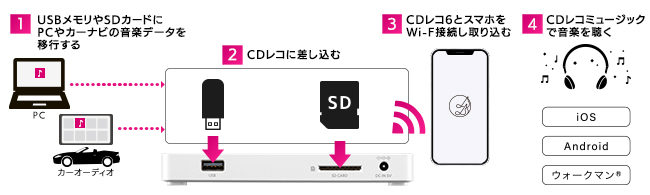 SDカード／USBメモリーからのメモリーコピー機能搭載