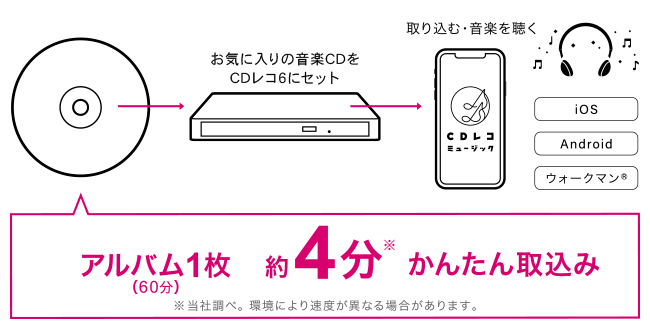 スマホに音楽CDを入れられるCDレコーダー