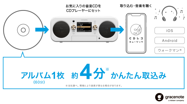 アルバム1枚(60分)約4分でかんたん取り込み