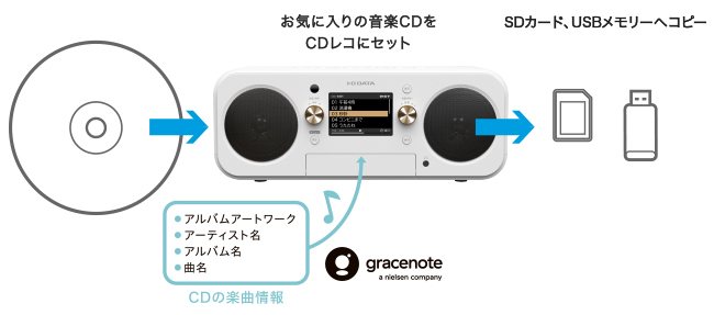 SDカード、USBメモリーへのコピー機能