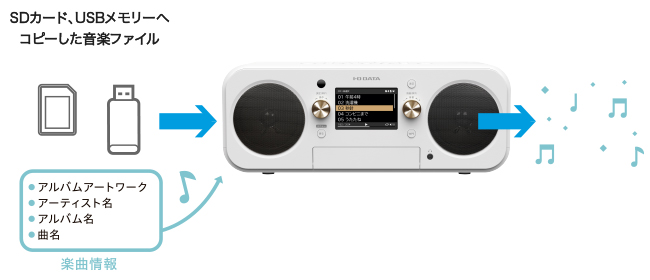 SD/USB音楽ファイルプレーヤーとして音楽ファイルを再生