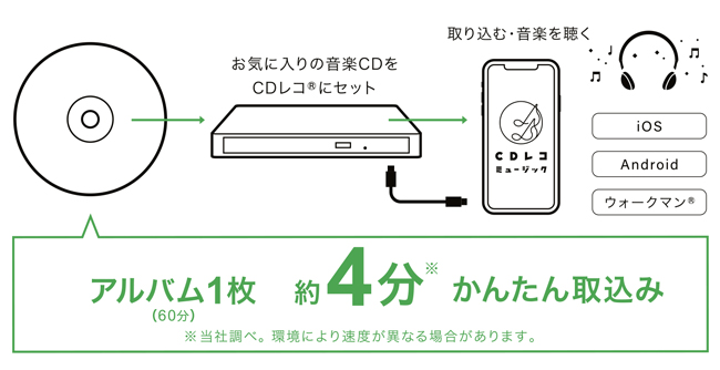 スマホに音楽CDを入れられるCDレコーダー