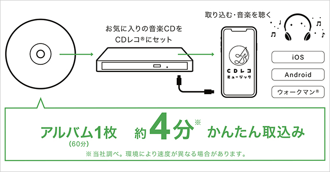 CDレコSE（CD-SEW） | 周辺機器 | IODATA アイ・オー・データ機器