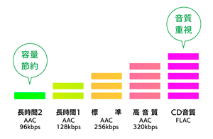 選べる5つの音質設定