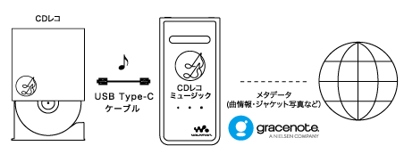 CDレコで音楽CDをウォークマン®に取り込む