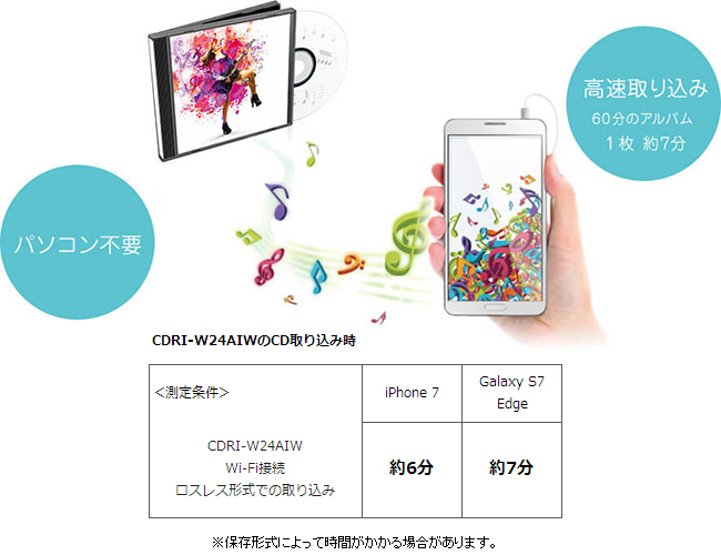 お気に入りのCDがカンタンにiPhoneに入る