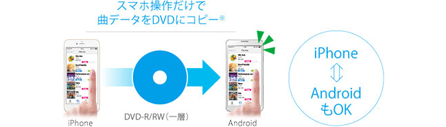 取り込んだ曲のバックアップも簡単。機種変更時も安心の楽曲コピー