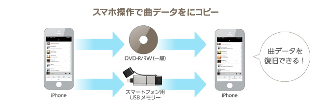 取り込んだ曲のバックアップも簡単。機種変更時も安心の楽曲コピー