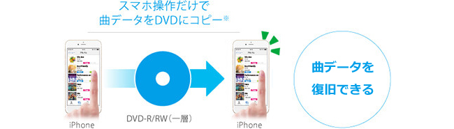 取り込んだ曲のバックアップも簡単。機種変更時も安心の楽曲コピー