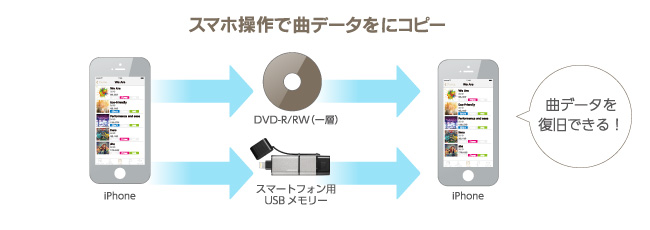 取り込んだ曲のバックアップも簡単。機種変更時も安心の楽曲コピー