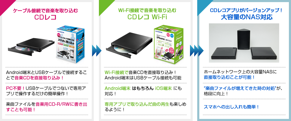 音楽CDをNASに直接保存! スマホ用CDドライブ「CDレコ」が進化 | スマホ・タブレット関連 | IODATA アイ・オー・データ機器