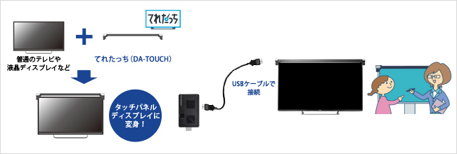 「てれたっち」と合わせてらくらく電子黒板化！