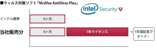 McAfee AntiVirus Plus