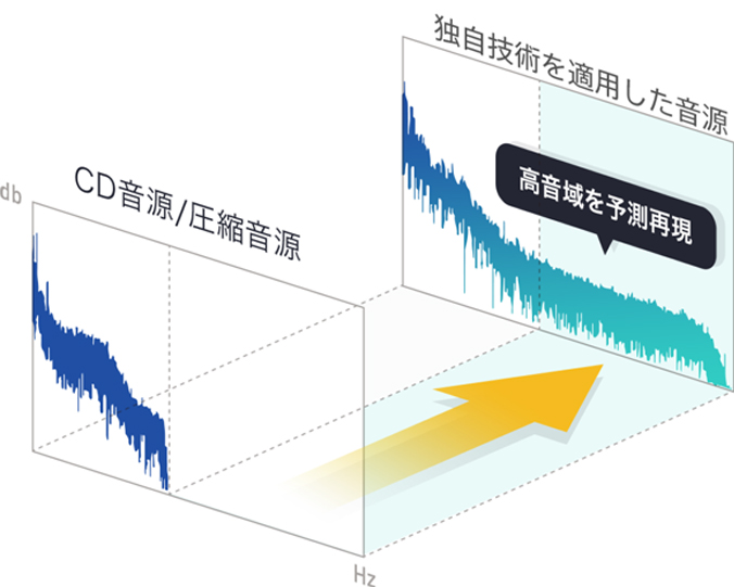 CDを高音質化するアップサンプリング技術「CQe」