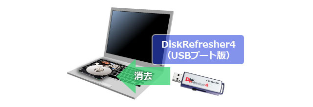 USBブートで使用する場合