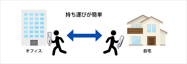 USBメモリー型を採用し、小型化を実現