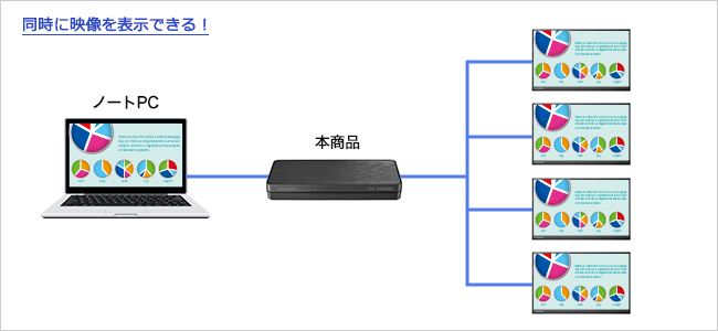 4台のディスプレイなどに同時に出力できる！