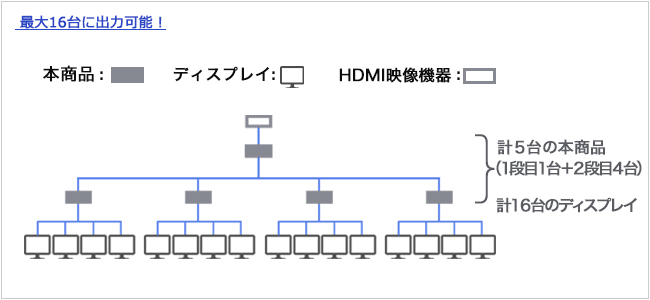 カスケード接続で最大16台に出力できる！