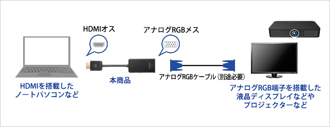 HDMIをアナログRGBコネクターに変換！