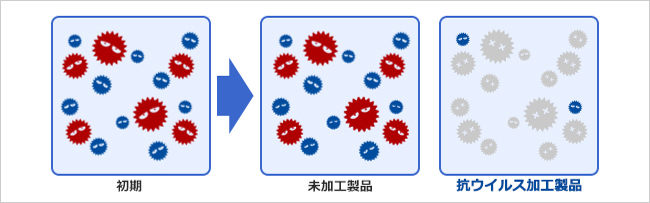 抗ウイルスとは