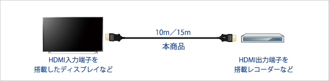 4Kもきれいに転送するHDMI-HDMIロングケーブル