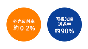 反射を防止するノングレア加工