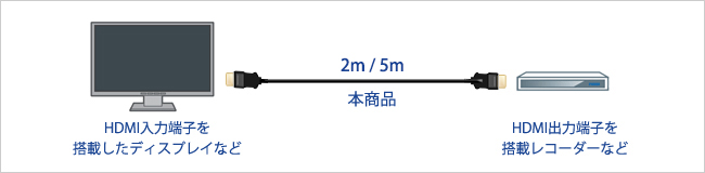 4Kもきれいに転送するHDMI-HDMIケーブル