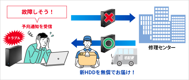 さらに、有償保守サービス（ISS）ご加入のお客様なら無償で交換！