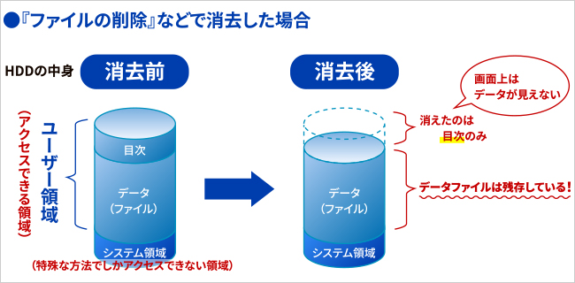 実は、これらだけではデータ消去はできていません