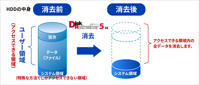 OSを含むすべてのデータを消去し、情報漏えいを防ぐ