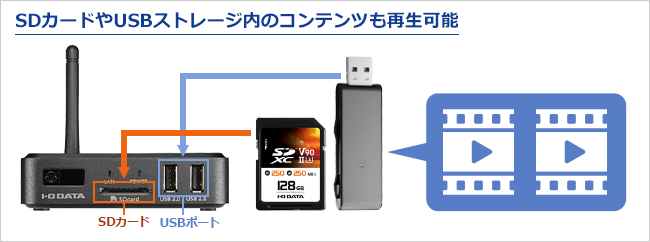 SDカードやUSBストレージ内のコンテンツも再生可能