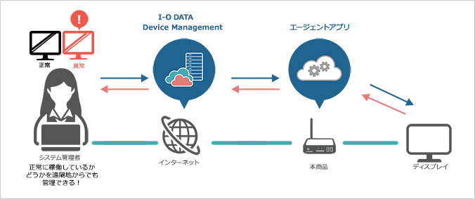 在庫目安：僅少】 IODATA DS-ASTB1A Android