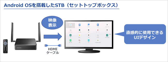 日本未発売】 家電のでん太郎アイ オー データ機器 DS-ASTB2 LTE通信HDMI入力対応 Android OS搭載STB DSASTB2 