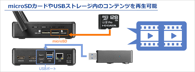 SDカードやUSBストレージ内のコンテンツも再生可能