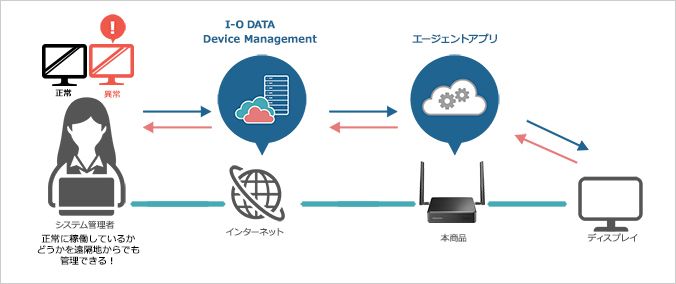 サイネージディスプレイの管理もできる！