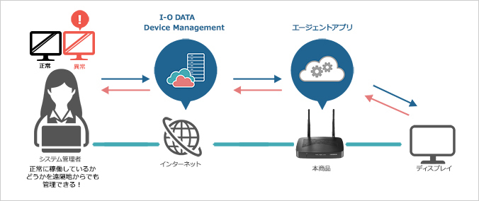 サイネージの管理に役立つ「I-O DATA Device Management」
