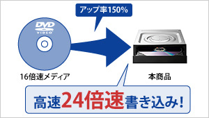 16倍速メディアで高速24倍速書き込みが可能！