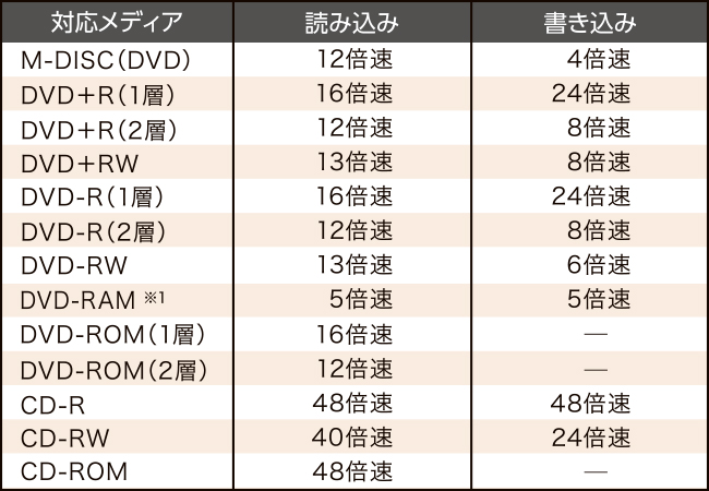 対応メディア／最大速度