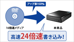 16倍速メディアで高速24倍速書き込みが可能！