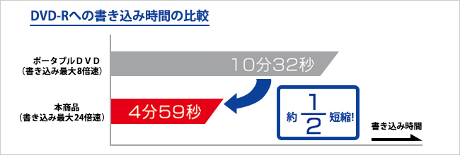 高速データバックアップを実現