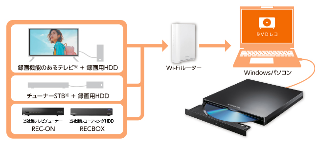 テレビ録画ハードディスクの番組をPCでダビングできる