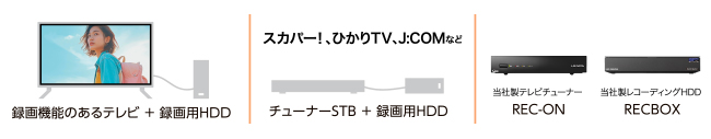ネットワークダビング対応のテレビや、各社のチューナーに対応