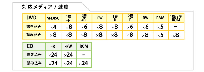 対応速度一覧